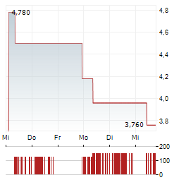 CHIFENG JILONG GOLD MINING GROUP Aktie 5-Tage-Chart