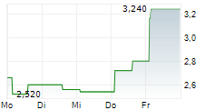 CHIFENG JILONG GOLD MINING GROUP LTD 5-Tage-Chart