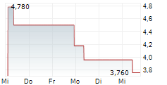 CHIFENG JILONG GOLD MINING GROUP LTD 5-Tage-Chart