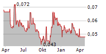 CHIHO ENVIRONMENTAL GROUP LTD Chart 1 Jahr