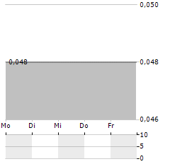 CHIHO ENVIRONMENTAL Aktie 5-Tage-Chart