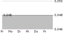 CHIHO ENVIRONMENTAL GROUP LTD 5-Tage-Chart