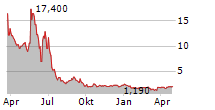 CHIJET MOTOR COMPANY INC Chart 1 Jahr