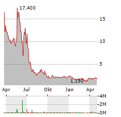 CHIJET MOTOR COMPANY Aktie Chart 1 Jahr