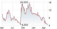 CHILDRENS PLACE INC Chart 1 Jahr