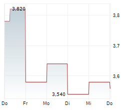 CHILDRENS PLACE INC Chart 1 Jahr