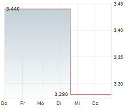 CHILDRENS PLACE INC Chart 1 Jahr