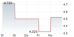 CHILDRENS PLACE INC 5-Tage-Chart