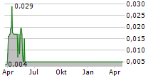 CHILL BRANDS GROUP PLC Chart 1 Jahr