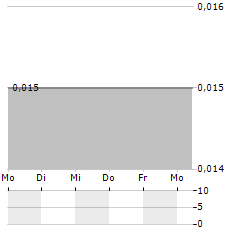 CHILL BRANDS GROUP Aktie 5-Tage-Chart