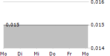 CHILL BRANDS GROUP PLC 5-Tage-Chart