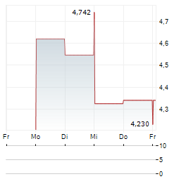 CHILWA MINERALS LTD ADR Aktie 5-Tage-Chart