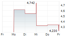 CHILWA MINERALS LTD ADR 5-Tage-Chart