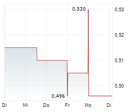 CHILWA MINERALS LTD Chart 1 Jahr CHILWA MINERALS LTD Chart 1 Jahr