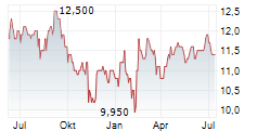 CHIMERA INVESTMENT CORPORATION Chart 1 Jahr
