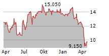 CHIMERA INVESTMENT CORPORATION Chart 1 Jahr