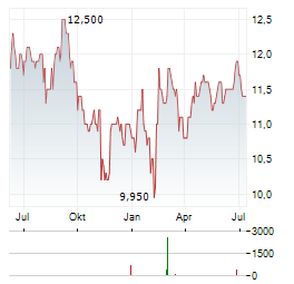CHIMERA INVESTMENT Aktie Chart 1 Jahr