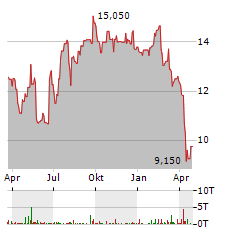 CHIMERA INVESTMENT Aktie Chart 1 Jahr