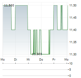 CHIMERA INVESTMENT Aktie 5-Tage-Chart