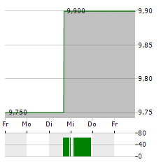 CHIMERA INVESTMENT Aktie 5-Tage-Chart