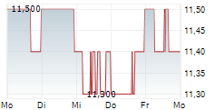 CHIMERA INVESTMENT CORPORATION 5-Tage-Chart