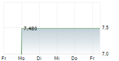 CHIMERIX INC 5-Tage-Chart