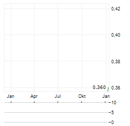 CHIMIMPORT Aktie Chart 1 Jahr