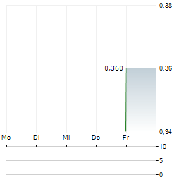 CHIMIMPORT Aktie 5-Tage-Chart