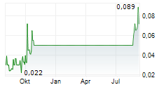 CHINA AEROSPACE INTERNATIONAL HOLDINGS LTD Chart 1 Jahr