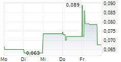 CHINA AEROSPACE INTERNATIONAL HOLDINGS LTD 5-Tage-Chart