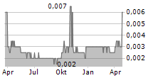 CHINA AGRI-PRODUCTS EXCHANGE LTD Chart 1 Jahr