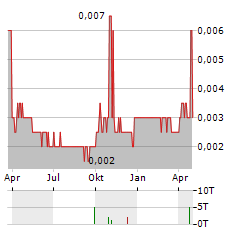 CHINA AGRI-PRODUCTS EXCHANGE Aktie Chart 1 Jahr