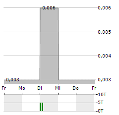 CHINA AGRI-PRODUCTS EXCHANGE Aktie 5-Tage-Chart