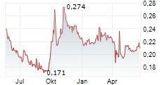 CHINA ALUMINUM INTERNATIONAL ENGINEERING CORP LTD Chart 1 Jahr