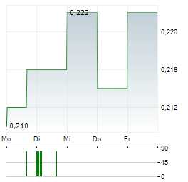 CHALIECO Aktie 5-Tage-Chart