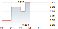 CHINA ALUMINUM INTERNATIONAL ENGINEERING CORP LTD 5-Tage-Chart