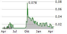 CHINA AOYUAN GROUP LTD Chart 1 Jahr