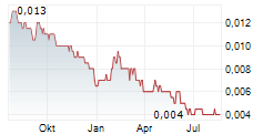 CHINA AOYUAN GROUP LTD Chart 1 Jahr