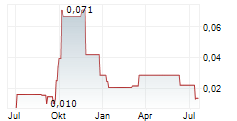 CHINA AOYUAN GROUP LTD Chart 1 Jahr