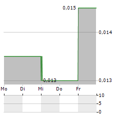 CHINA AOYUAN Aktie 5-Tage-Chart