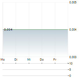 CHINA AOYUAN Aktie 5-Tage-Chart