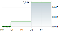 CHINA AOYUAN GROUP LTD 5-Tage-Chart