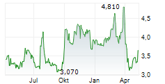 CHINA AUTOMOTIVE SYSTEMS INC Chart 1 Jahr