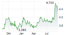 CHINA AUTOMOTIVE SYSTEMS INC Chart 1 Jahr