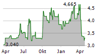 CHINA AUTOMOTIVE SYSTEMS INC Chart 1 Jahr