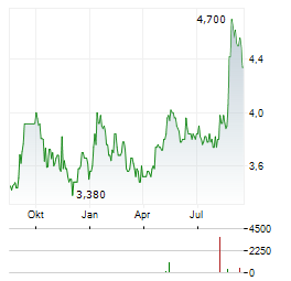 CHINA AUTOMOTIVE SYSTEMS Aktie Chart 1 Jahr