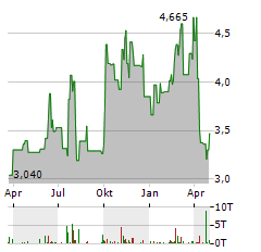 CHINA AUTOMOTIVE SYSTEMS Aktie Chart 1 Jahr