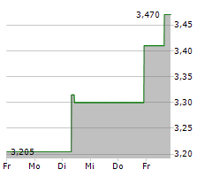 CHINA AUTOMOTIVE SYSTEMS INC Chart 1 Jahr