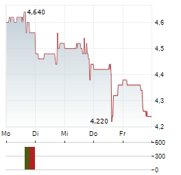 CHINA AUTOMOTIVE SYSTEMS Aktie 5-Tage-Chart