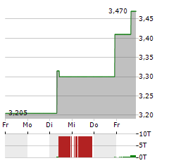 CHINA AUTOMOTIVE SYSTEMS Aktie 5-Tage-Chart